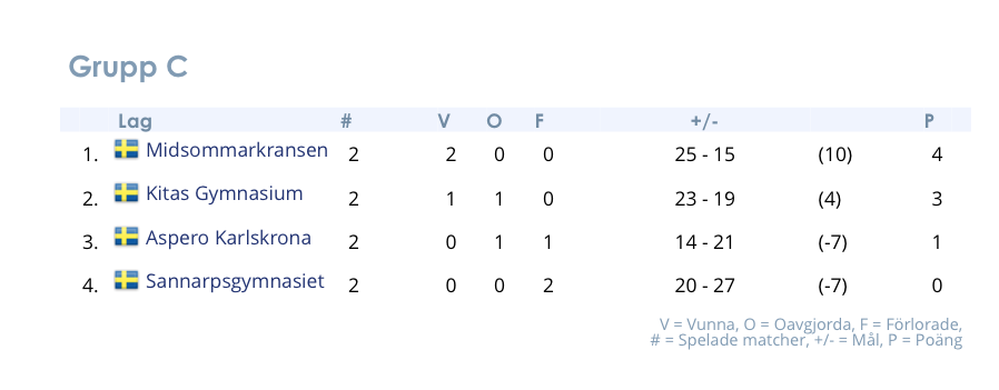 Grupp C