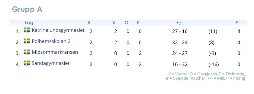 Grupp A