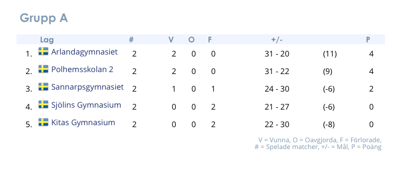 Grupp A