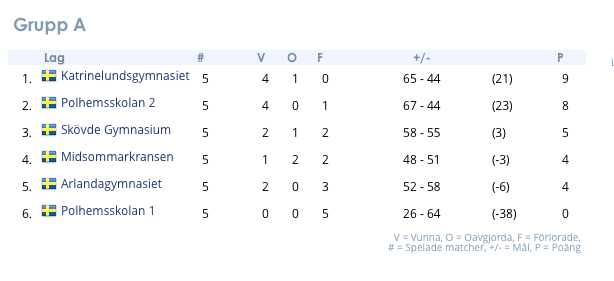 Åk 1