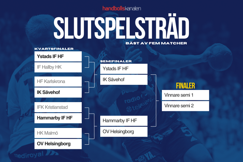 Handbollsligan herr, slutspelsträd 2024/25